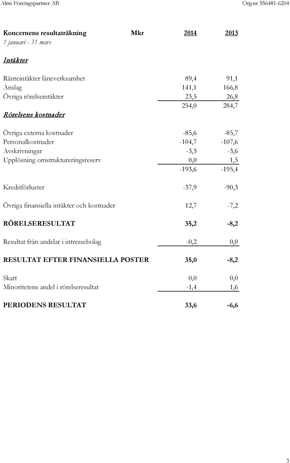 omstruktureringsreserv 0,0 1,5-193,6-195,4 Kreditförluster -37,9-90,3 Övriga finansiella intäkter och kostnader 12,7-7,2 RÖRELSERESULTAT 35,2-8,2 Resultat