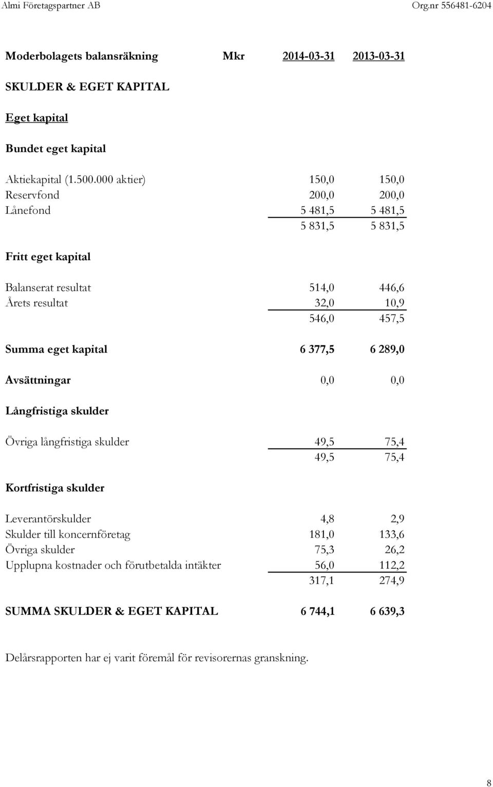 Summa eget kapital 6 377,5 6 289,0 Avsättningar 0,0 0,0 Långfristiga skulder Övriga långfristiga skulder 49,5 75,4 49,5 75,4 Kortfristiga skulder Leverantörskulder 4,8 2,9 Skulder