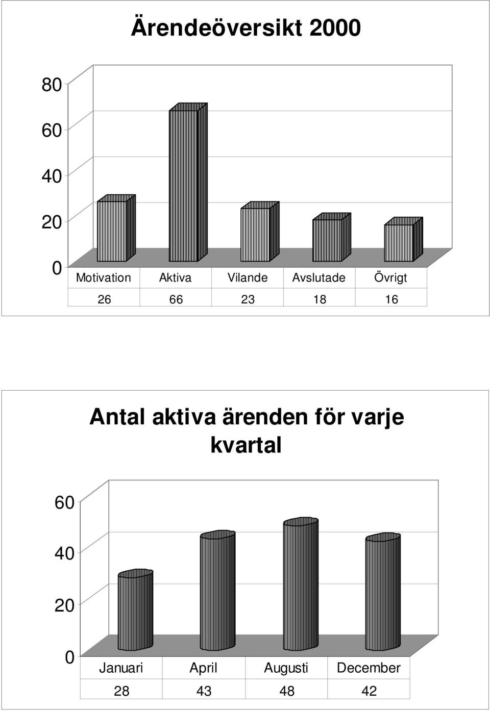 16 Antal aktiva ärenden för varje kvartal 60
