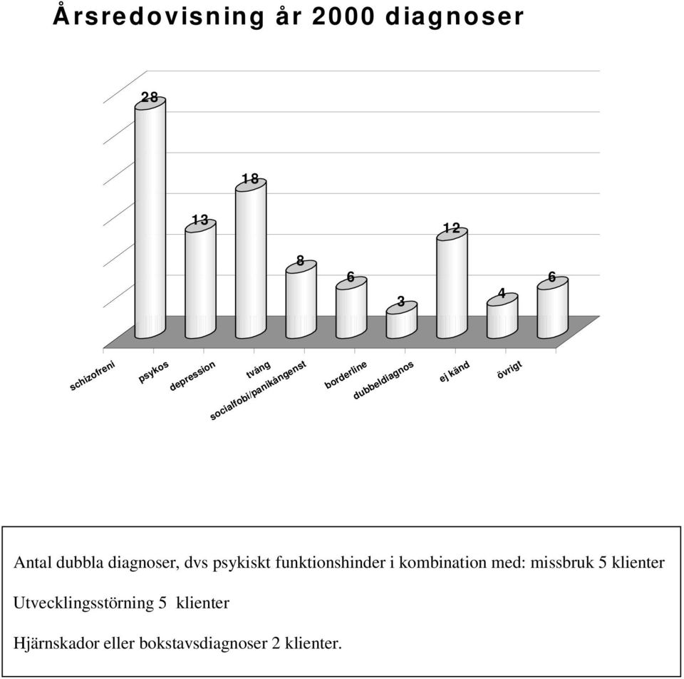 Antal dubbla diagnoser, dvs psykiskt funktionshinder i kombination med: missbruk