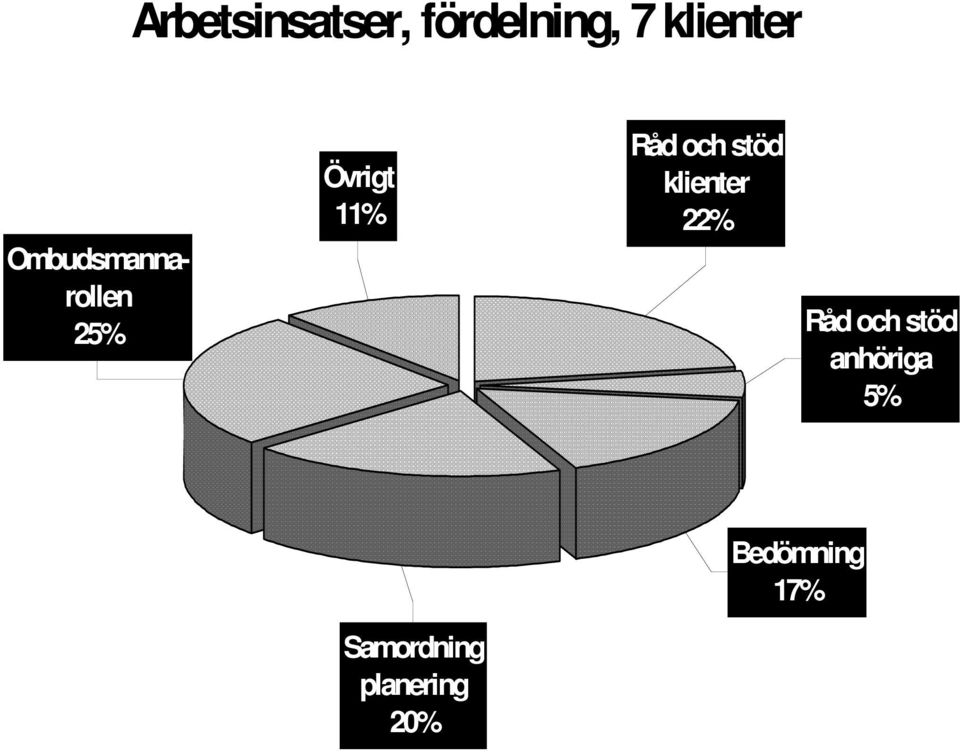 stöd klienter 22% Råd och stöd anhöriga