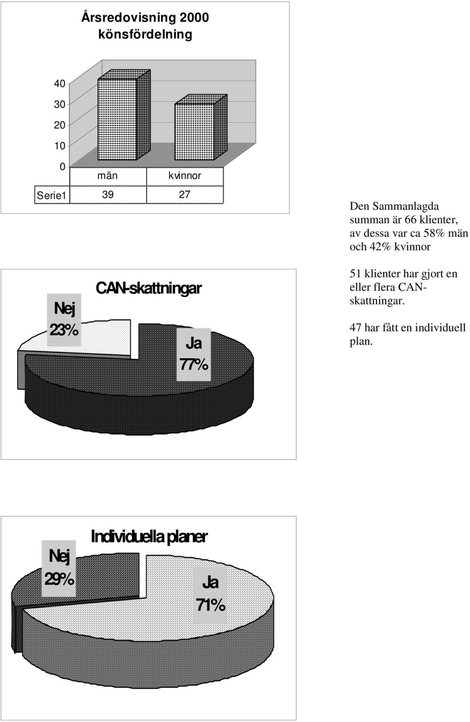 kvinnor Nej 23% CAN-skattningar Ja 77% 51 klienter har gjort en eller flera