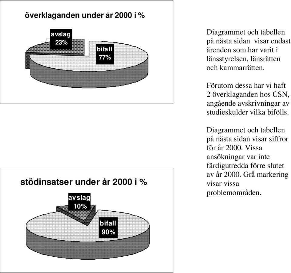 Förutom dessa har vi haft 2 överklaganden hos CSN, angående avskrivningar av studieskulder vilka bifölls.