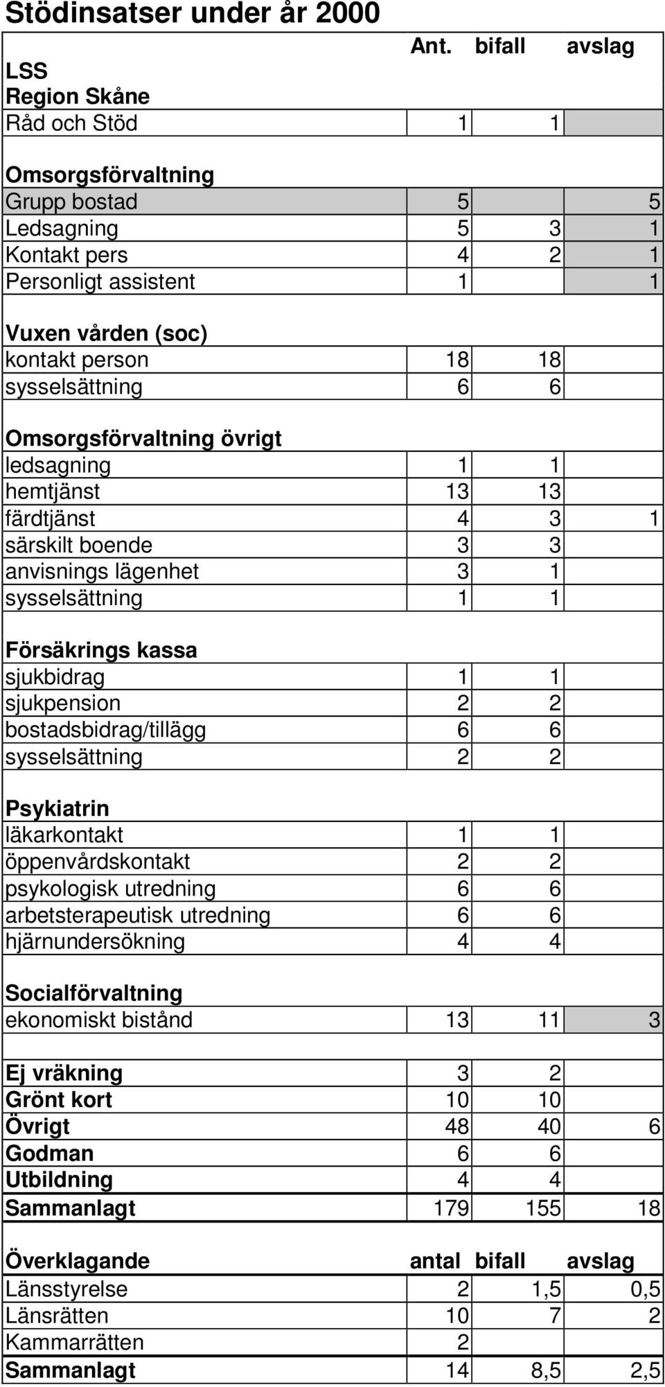 6 6 Omsorgsförvaltning övrigt ledsagning 1 1 hemtjänst 13 13 färdtjänst 4 3 1 särskilt boende 3 3 anvisnings lägenhet 3 1 sysselsättning 1 1 Försäkrings kassa sjukbidrag 1 1 sjukpension 2 2