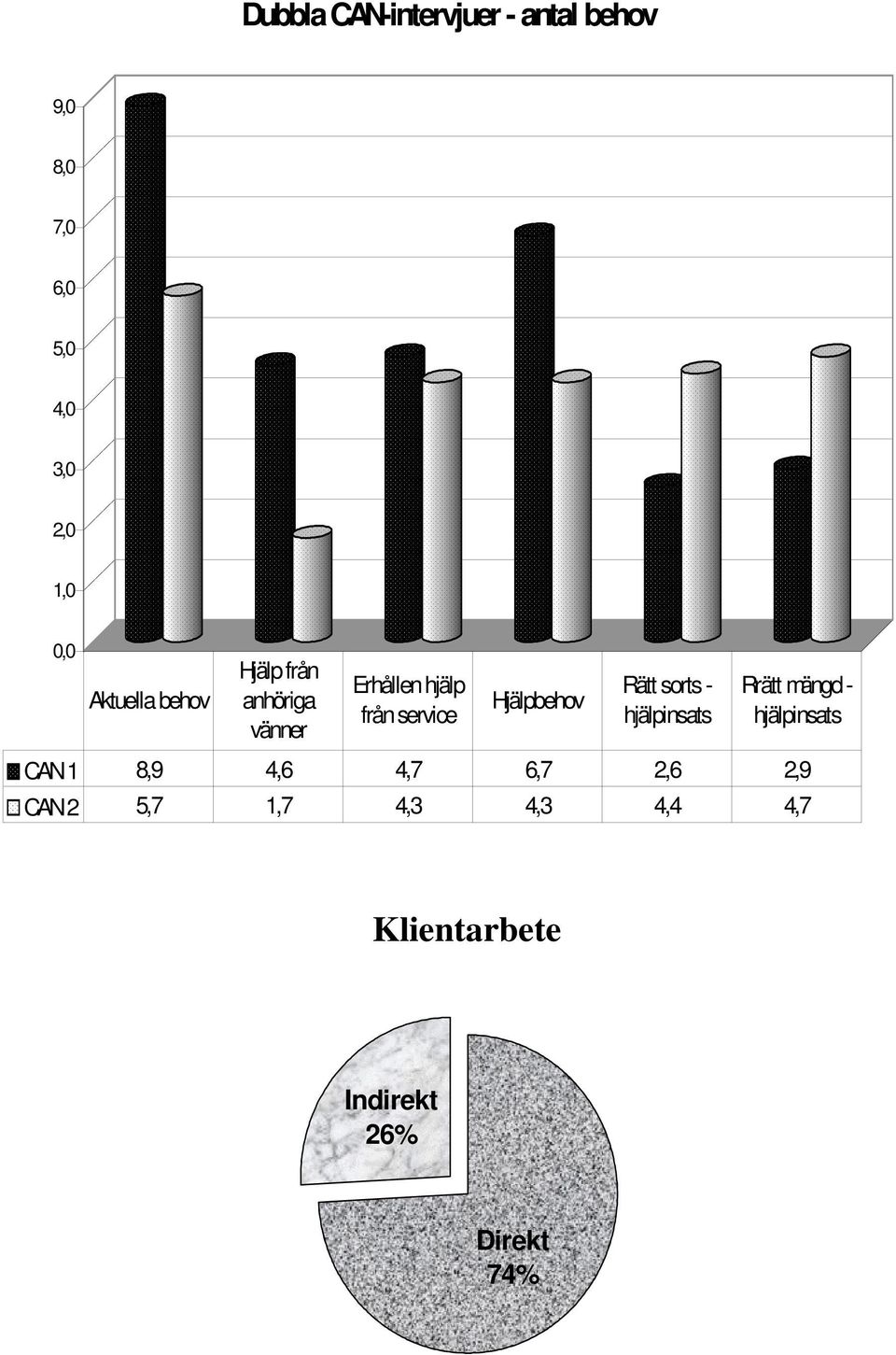 Hjälpbehov Rätt sorts - hjälpinsats Rrätt mängd - hjälpinsats CAN 1 8,9 4,6