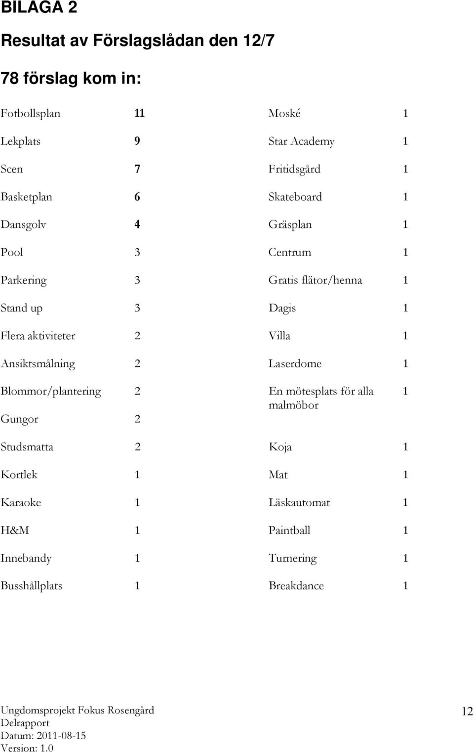 Dagis 1 Flera aktiviteter 2 Villa 1 Ansiktsmålning 2 Laserdome 1 Blommor/plantering 2 En mötesplats för alla 1 malmöbor Gungor