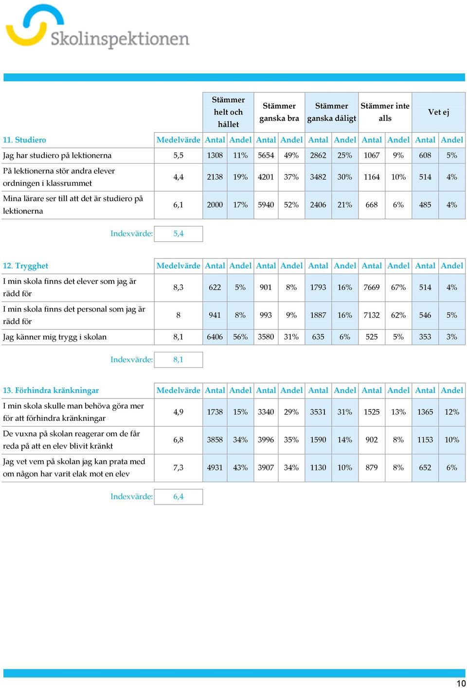 ordningen i klassrummet Mina lärare ser till att det är studiero på lektionerna 4,4 2138 19% 4201 37% 3482 30% 1164 10% 514 4% 6,1 2000 17% 5940 52% 2406 21% 668 6% 485 4% Indexvärde: 5,4 12.