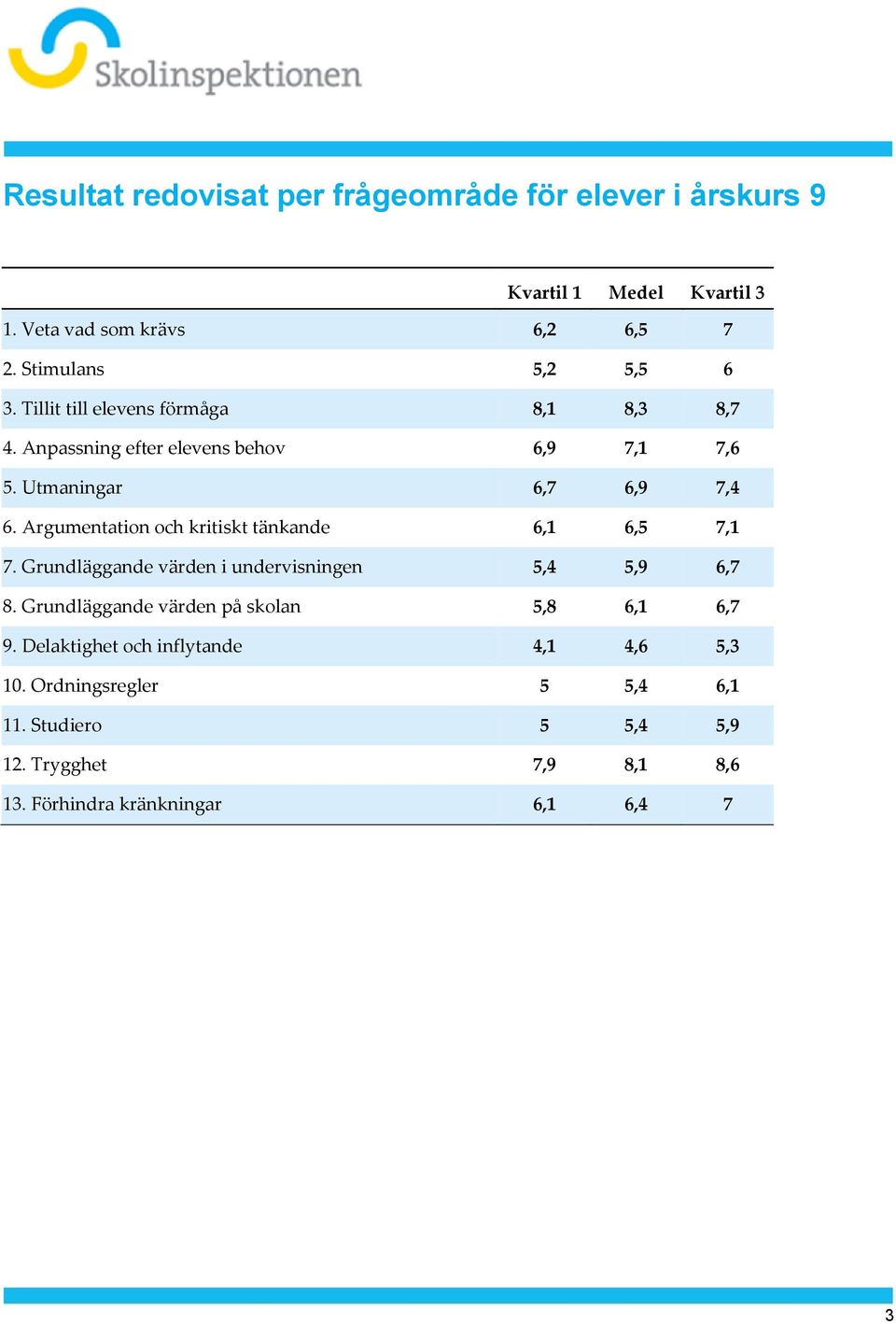 Argumentation och kritiskt tänkande 6,1 6,5 7,1 7. Grundläggande värden i undervisningen 5,4 5,9 6,7 8.