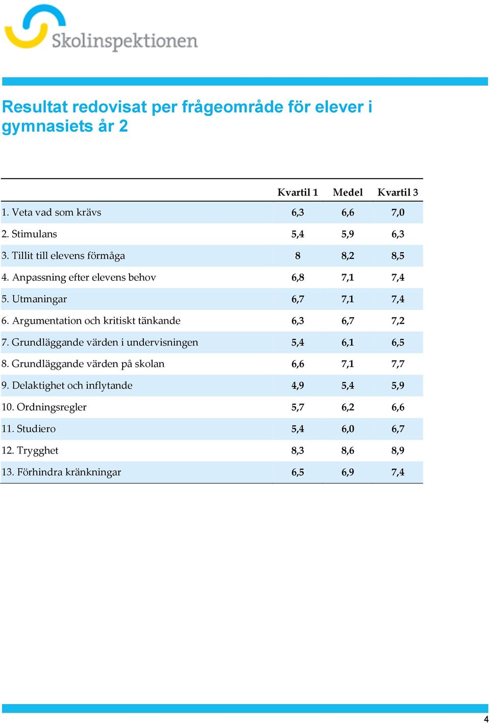 Argumentation och kritiskt tänkande 6,3 6,7 7,2 7. Grundläggande värden i undervisningen 5,4 6,1 6,5 8.