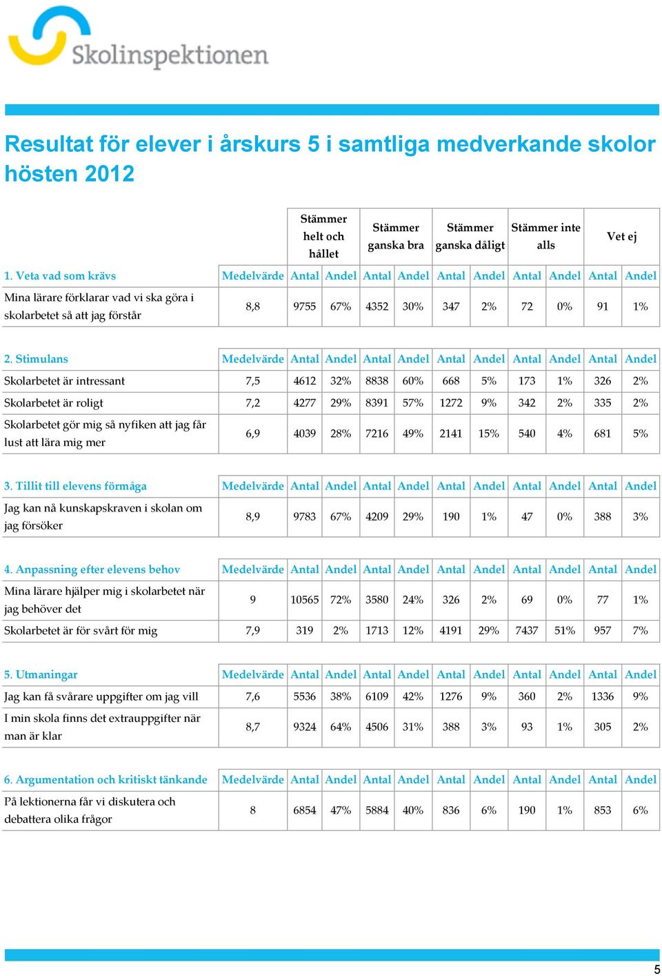 1% 2. Stimulans Medelvärde Antal Andel Antal Andel Antal Andel Antal Andel Antal Andel Skolarbetet är intressant 7,5 4612 32% 8838 60% 668 5% 173 1% 326 2% Skolarbetet är roligt 7,2 4277 29% 8391 57%