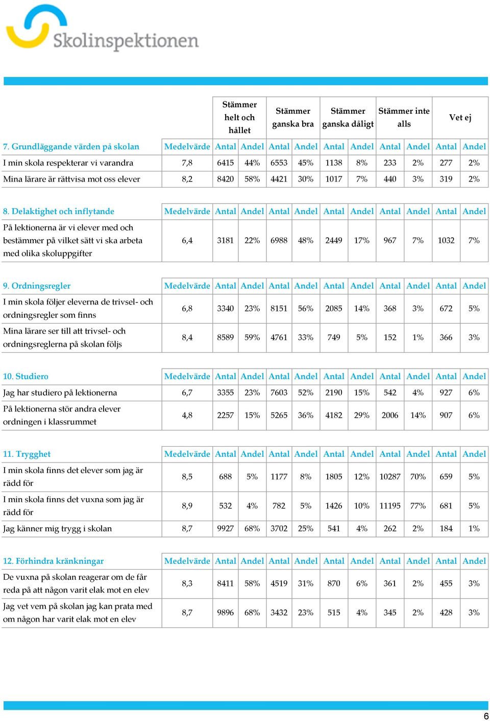 rättvisa mot oss elever 8,2 8420 58% 4421 30% 1017 7% 440 3% 319 2% 8.