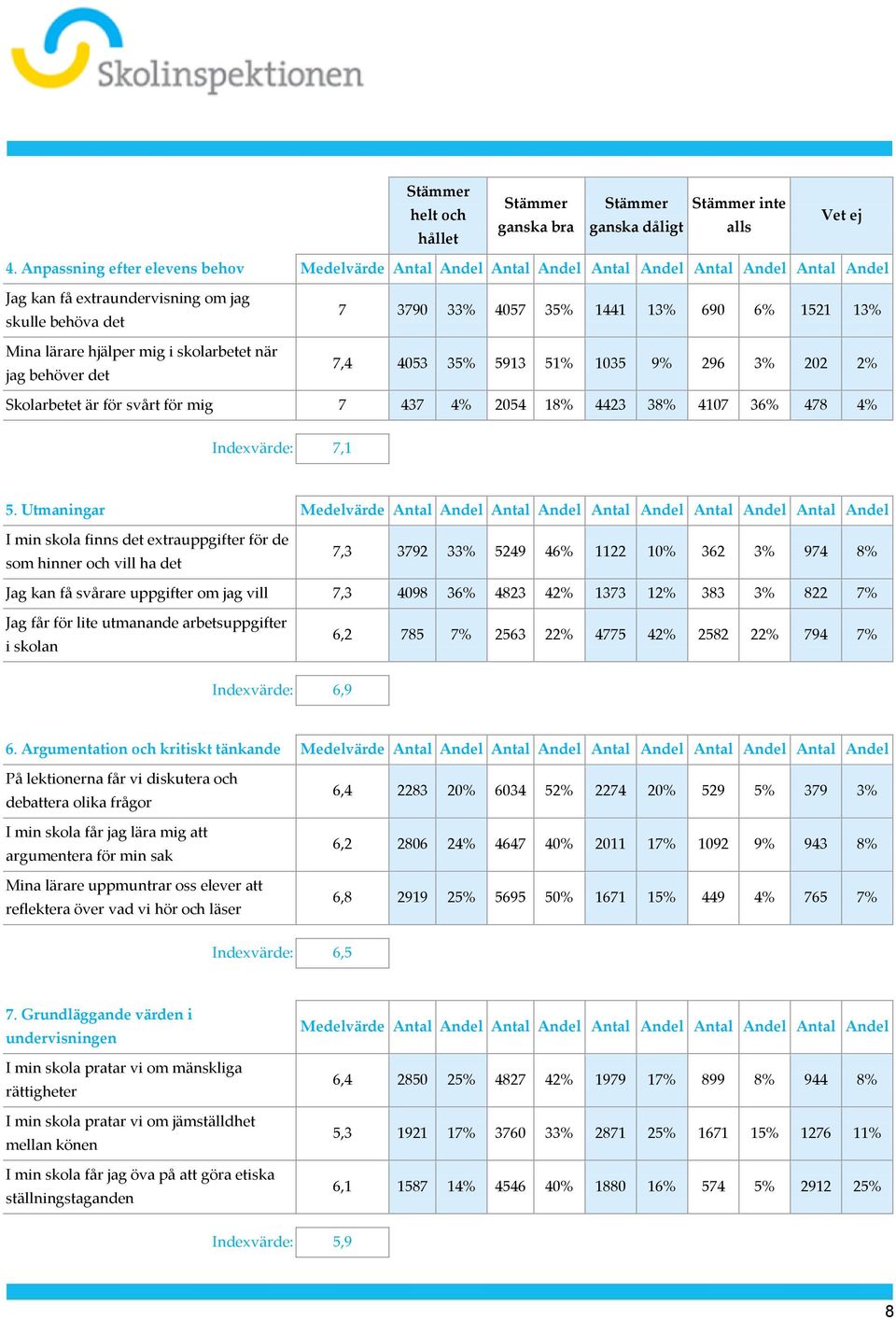 jag behöver det 7 3790 33% 4057 35% 1441 13% 690 6% 1521 13% 7,4 4053 35% 5913 51% 1035 9% 296 3% 202 2% Skolarbetet är för svårt för mig 7 437 4% 2054 18% 4423 38% 4107 36% 478 4% Indexvärde: 7,1 5.