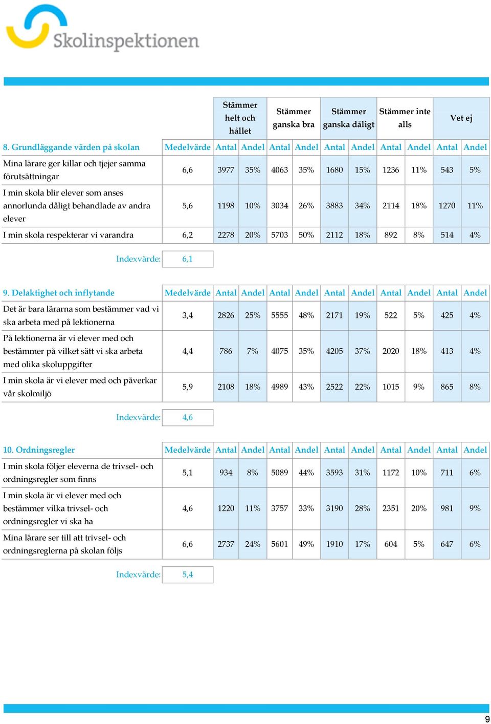 annorlunda dåligt behandlade av andra elever 6,6 3977 35% 4063 35% 1680 15% 1236 11% 543 5% 5,6 1198 10% 3034 26% 3883 34% 2114 18% 1270 11% I min skola respekterar vi varandra 6,2 2278 20% 5703 50%