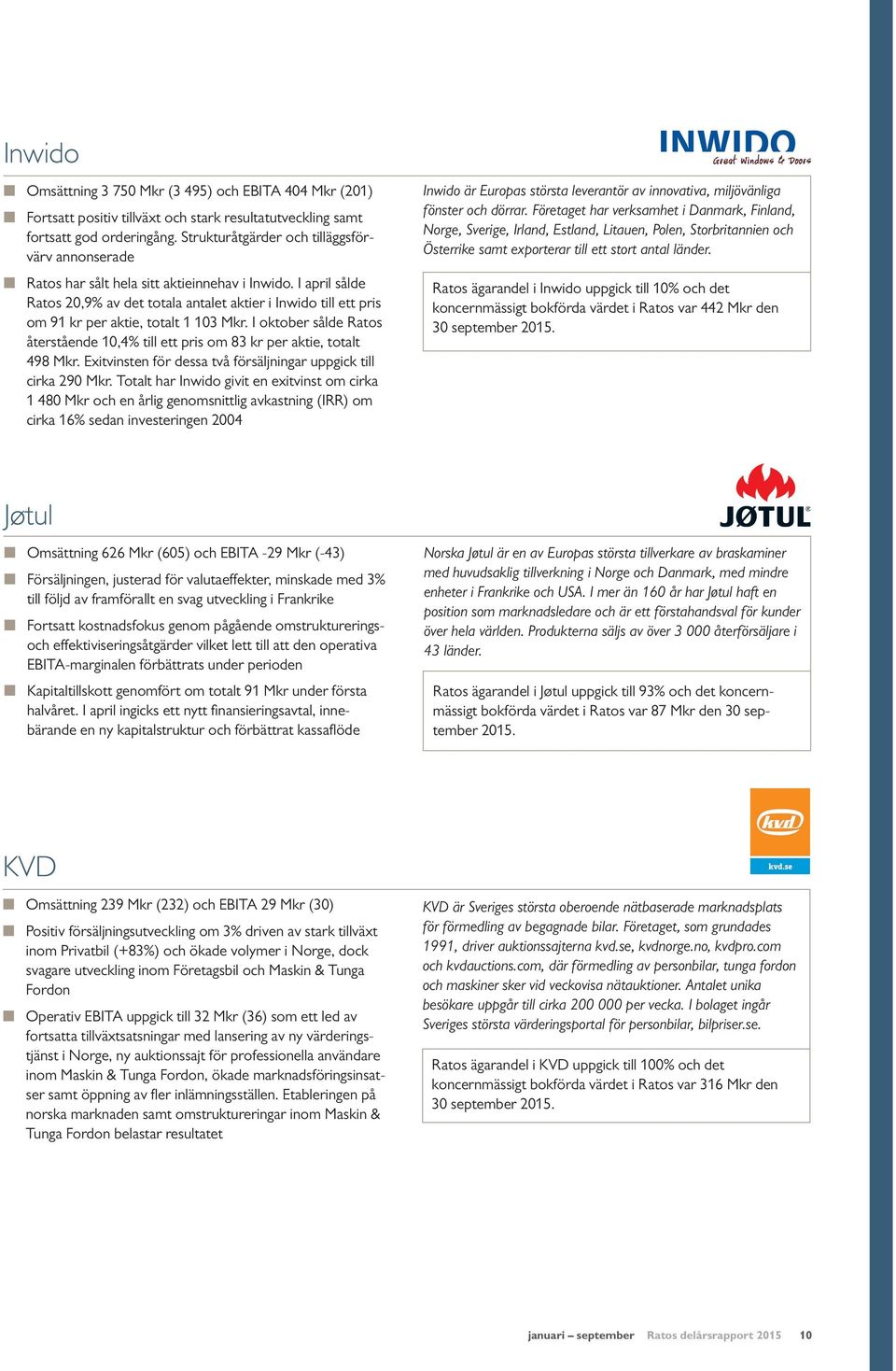 I april sålde Ratos 20,9% av det totala antalet aktier i Inwido till ett pris om 91 kr per aktie, totalt 1 103 Mkr.