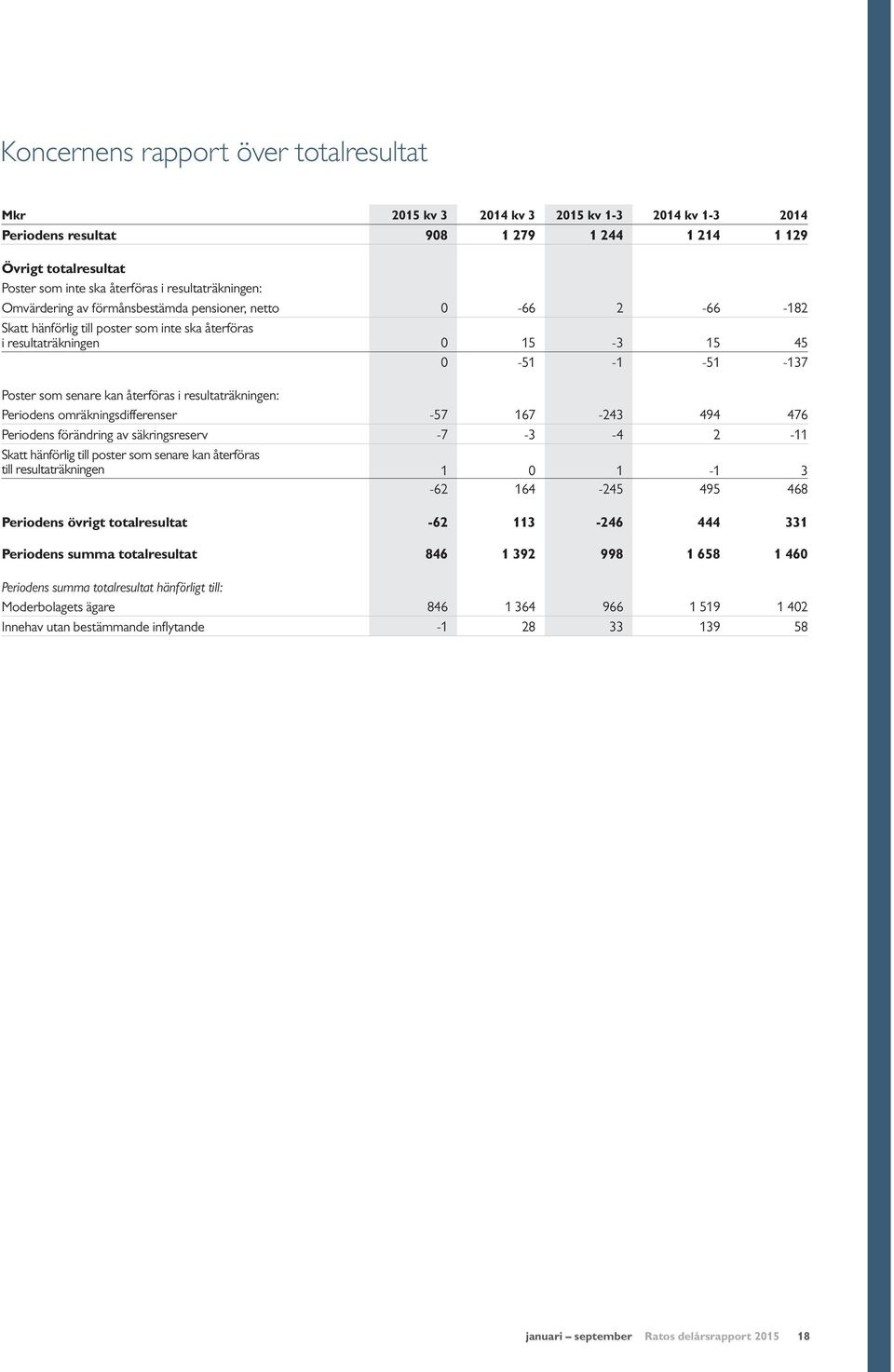 kan återföras i resultaträkningen: Periodens omräkningsdifferenser -57 167-243 494 476 Periodens förändring av säkringsreserv -7-3 -4 2-11 Skatt hänförlig till poster som senare kan återföras till