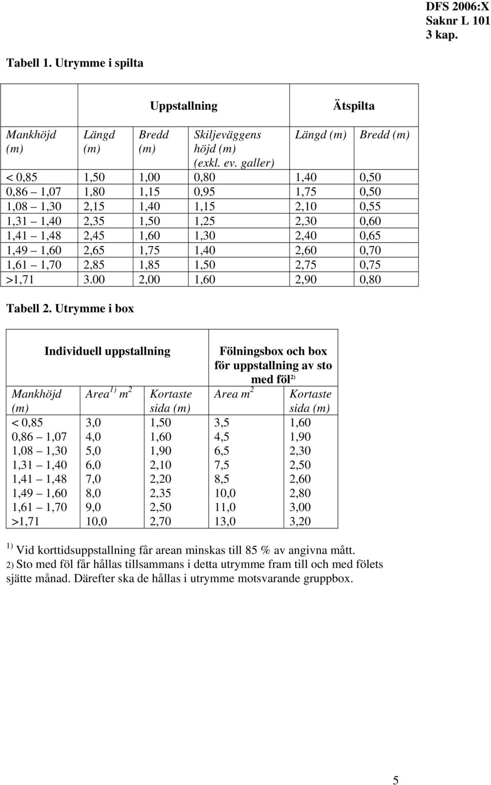 2,65 1,75 1,40 2,60 0,70 1,61 1,70 2,85 1,85 1,50 2,75 0,75 >1,71 3.00 2,00 1,60 2,90 0,80 Tabell 2.