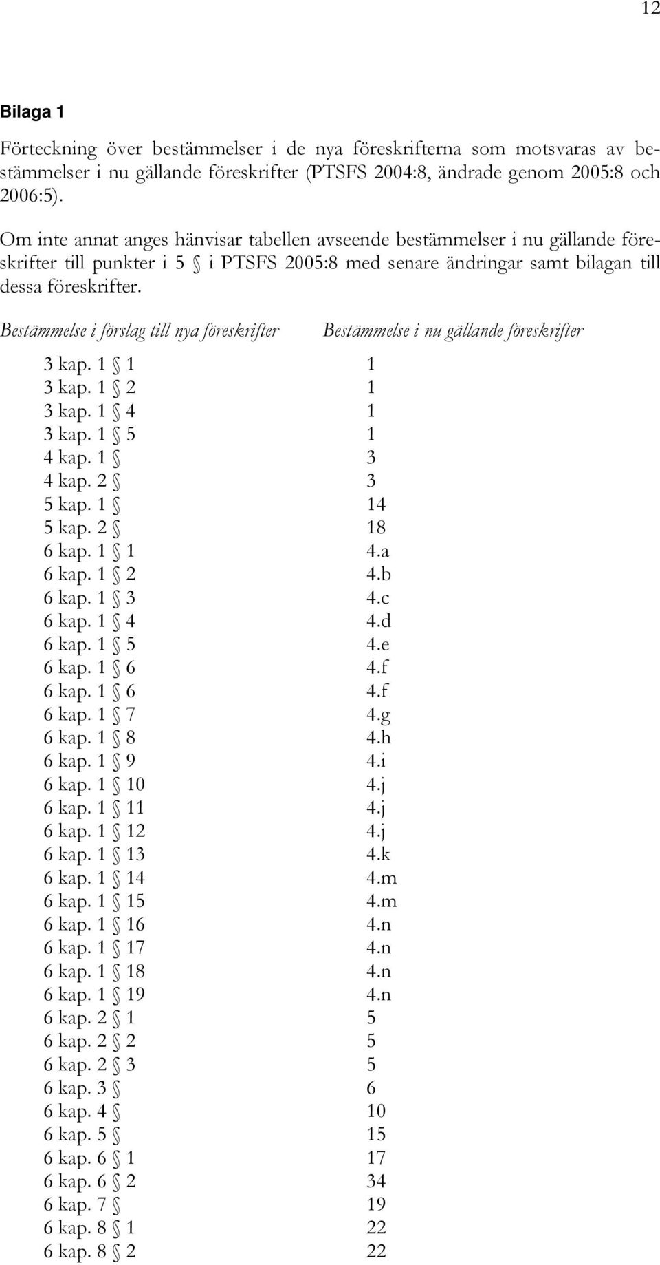 Bestämmelse i förslag till nya föreskrifter Bestämmelse i nu gällande föreskrifter 3 kap. 1 1 1 3 kap. 1 2 1 3 kap. 1 4 1 3 kap. 1 5 1 4 kap. 1 3 4 kap. 2 3 5 kap. 1 14 5 kap. 2 18 6 kap. 1 1 4.