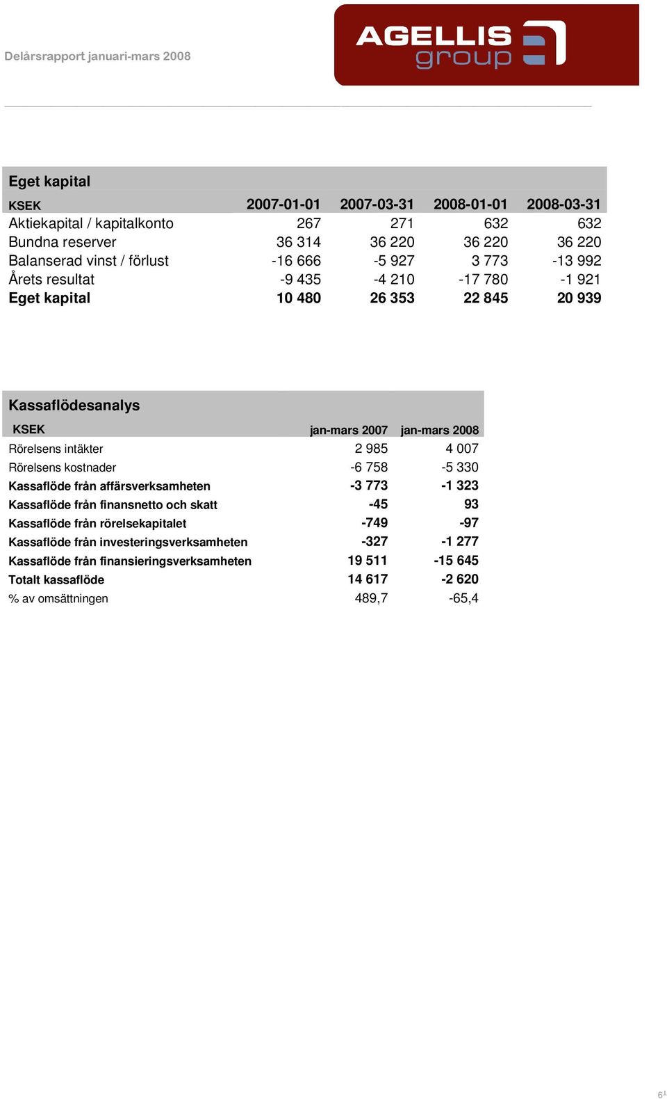 Rörelsens intäkter 2 985 4 007 Rörelsens kostnader -6 758-5 330 Kassaflöde från affärsverksamheten -3 773-1 323 Kassaflöde från finansnetto och skatt -45 93 Kassaflöde från