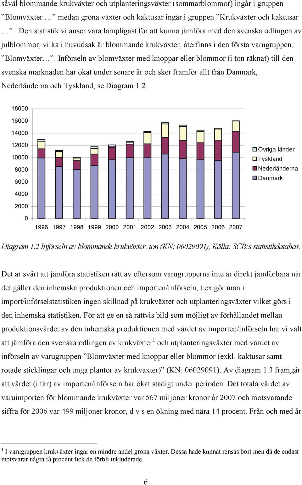 Införseln av blomväxter med knoppar eller blommor (i ton räknat) till den svenska marknaden har ökat under senare år och sker framför allt från Danmark, Nederländerna och Tyskland, se Diagram 1.2.