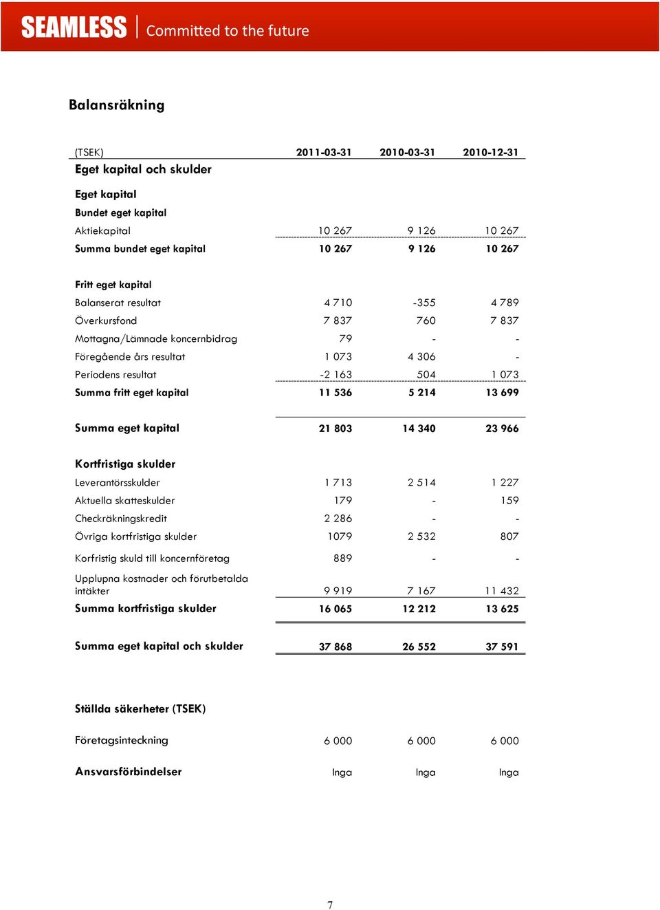 fritt eget kapital 11 536 5 214 13 699 Summa eget kapital 21 803 14 340 23 966 Kortfristiga skulder Leverantörsskulder 1 713 2 514 1 227 Aktuella skatteskulder 179-159 Checkräkningskredit 2 286 - -