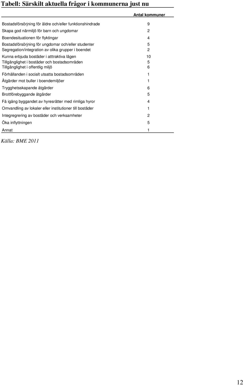 bostadsområden 5 Tillgänglighet i offentlig miljö 6 Förhållanden i socialt utsatta bostadsområden 1 Åtgärder mot buller i boendemiljöer 1 Trygghetsskapande åtgärder 6 Brottförebyggande åtgärder 5