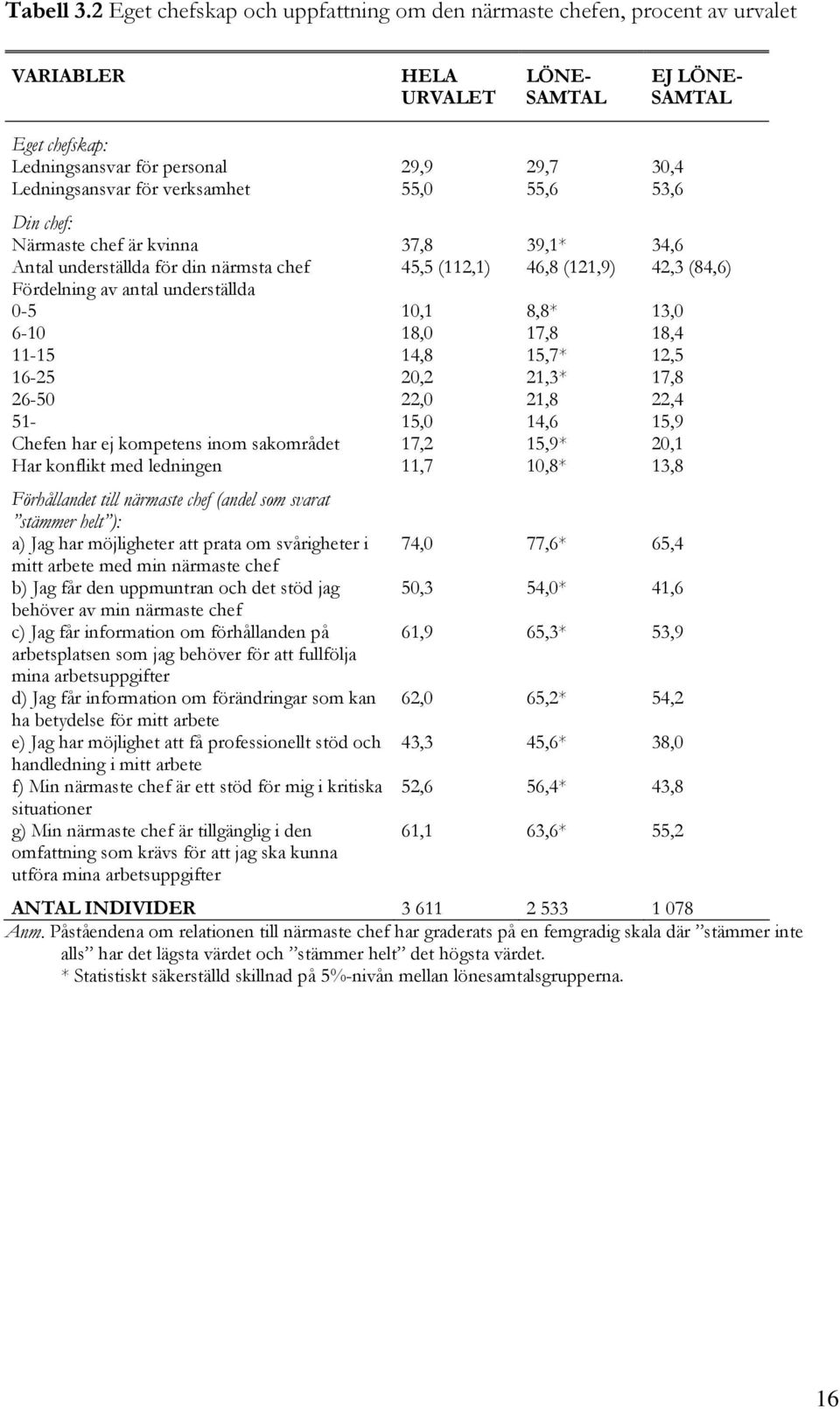 för verksamhet 55,0 55,6 53,6 Din chef: Närmaste chef är kvinna 37,8 39,1* 34,6 Antal underställda för din närmsta chef 45,5 (112,1) 46,8 (121,9) 42,3 (84,6) Fördelning av antal underställda 0-5 10,1