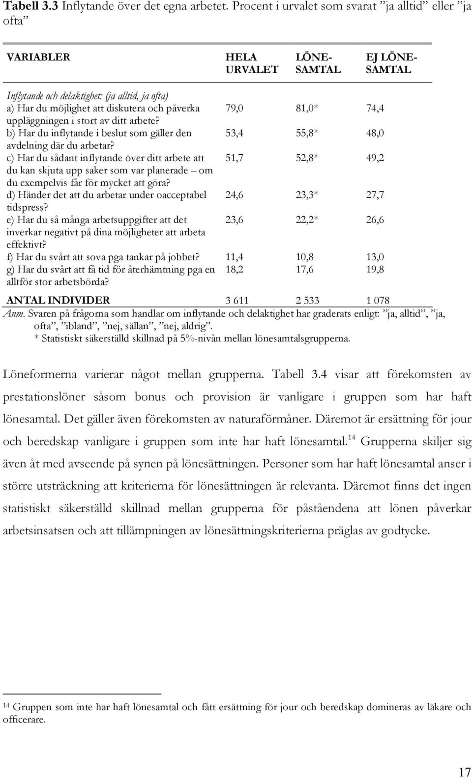 79,0 81,0* 74,4 uppläggningen i stort av ditt arbete? b) Har du inflytande i beslut som gäller den 53,4 55,8* 48,0 avdelning där du arbetar?