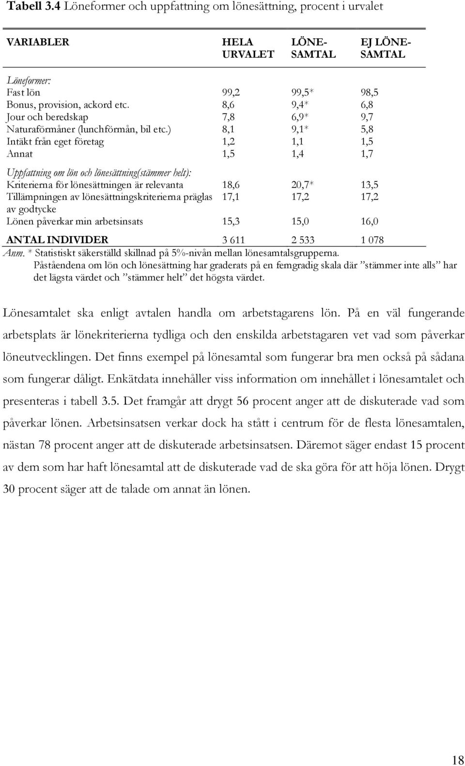 ) 8,1 9,1* 5,8 Intäkt från eget företag 1,2 1,1 1,5 Annat 1,5 1,4 1,7 Uppfattning om lön och lönesättning(stämmer helt): Kriterierna för lönesättningen är relevanta 18,6 20,7* 13,5 Tillämpningen av