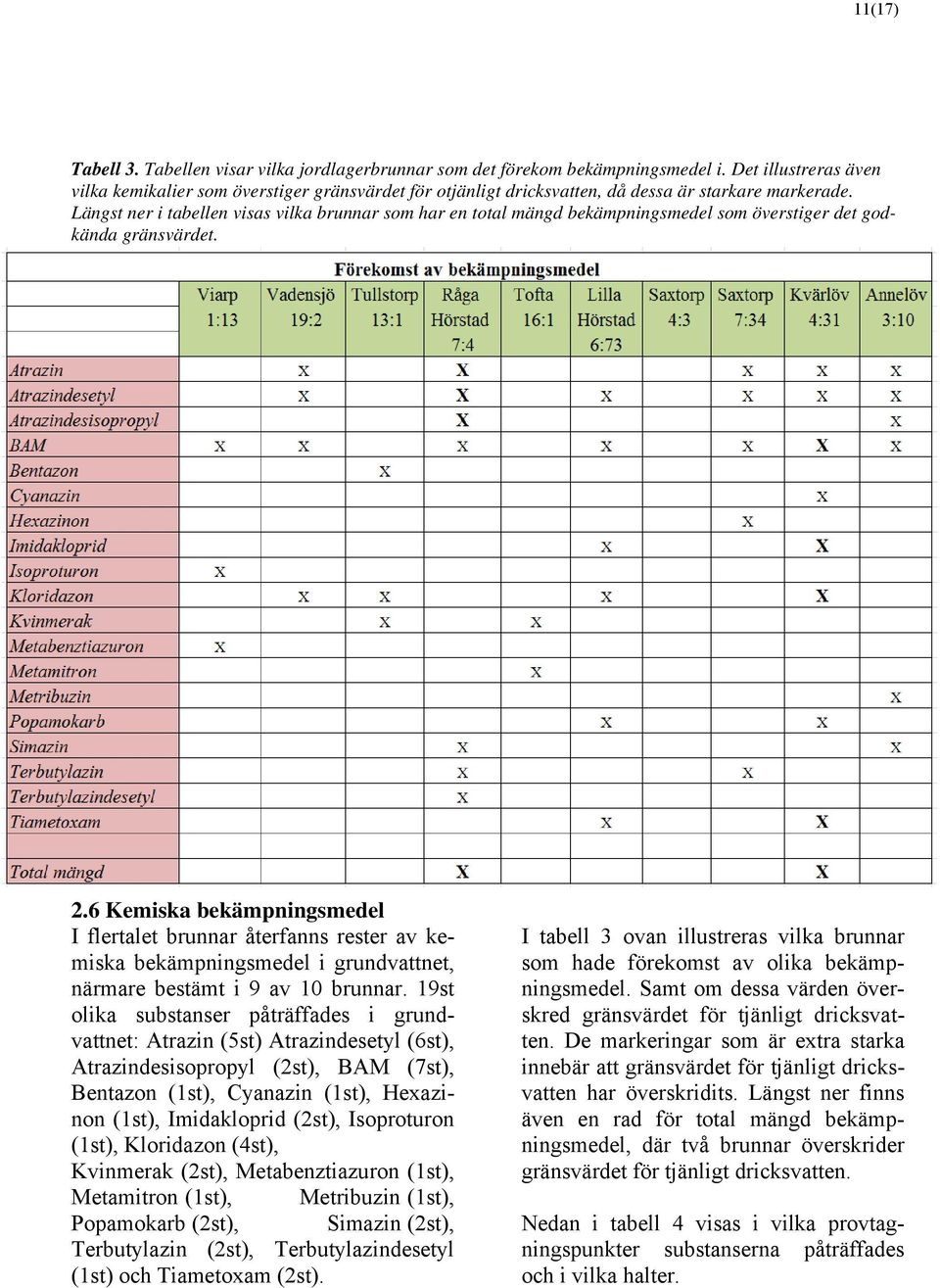 Längst ner i tabellen visas vilka brunnar som har en total mängd bekämpningsmedel som överstiger det godkända gränsvärdet. 2.