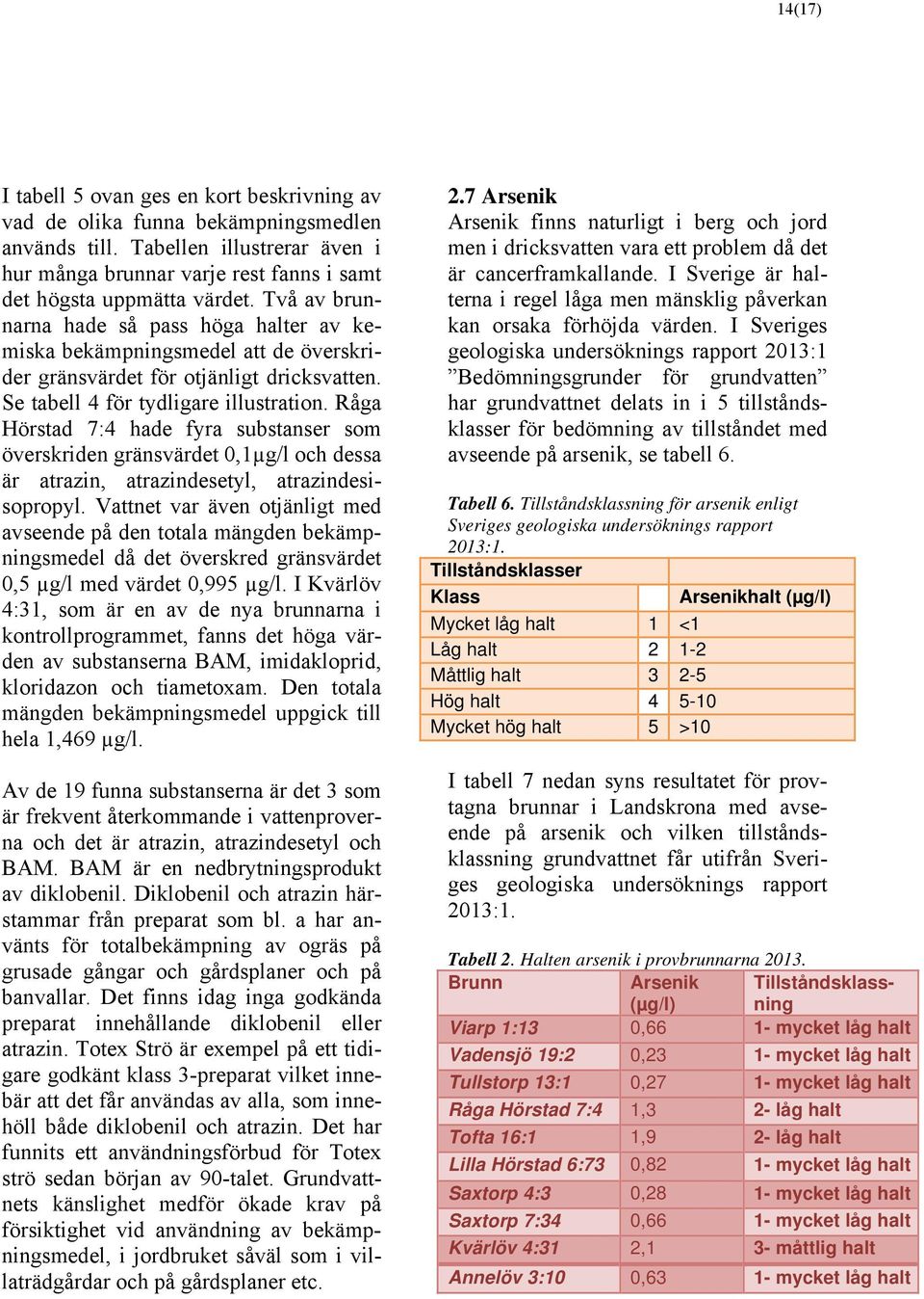 Råga Hörstad 7:4 hade fyra substanser som överskriden gränsvärdet 0,1µg/l och dessa är atrazin, atrazindesetyl, atrazindesisopropyl.