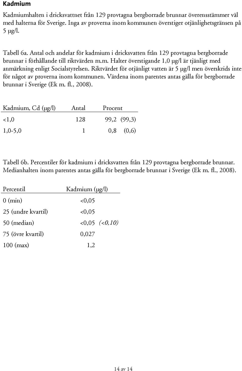 Riktvärdet för otjänligt vatten är 5 μg/l men överskrids inte för något av proverna inom kommunen. Värdena inom parentes antas gälla för bergborrade brunnar i Sverige (Ek m. fl., 2008).
