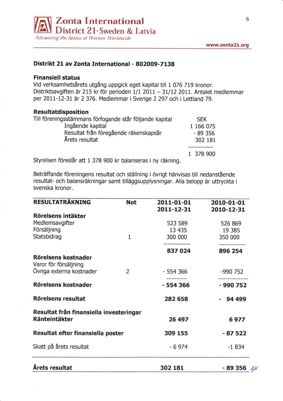 Distriktsavgiften är 215 kr för perioden LIL 20LL - 3tlI2 2011. Antalet medlemmar per 201t-t2-3L är 2 376. Medlemmar i Sverige 2 297 och i Lettland 79.