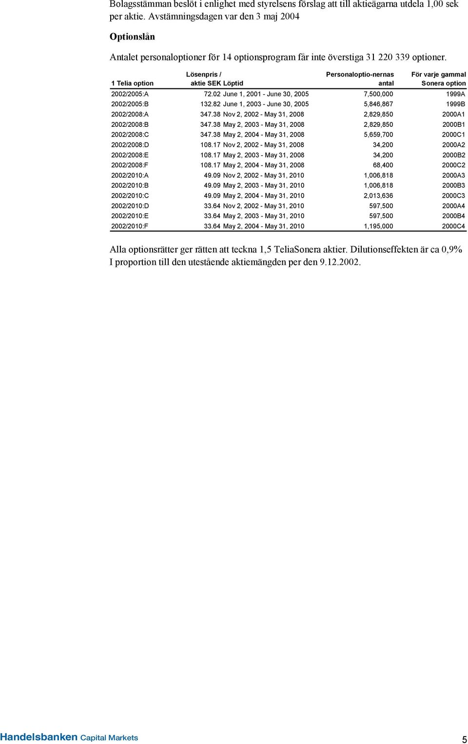 1 Telia option Lösenpris / aktie SEK Löptid Personaloptio-nernas antal För varje gammal Sonera option 2002/2005:A 72.02 June 1, 2001 - June 30, 2005 7,500,000 1999A 2002/2005:B 132.