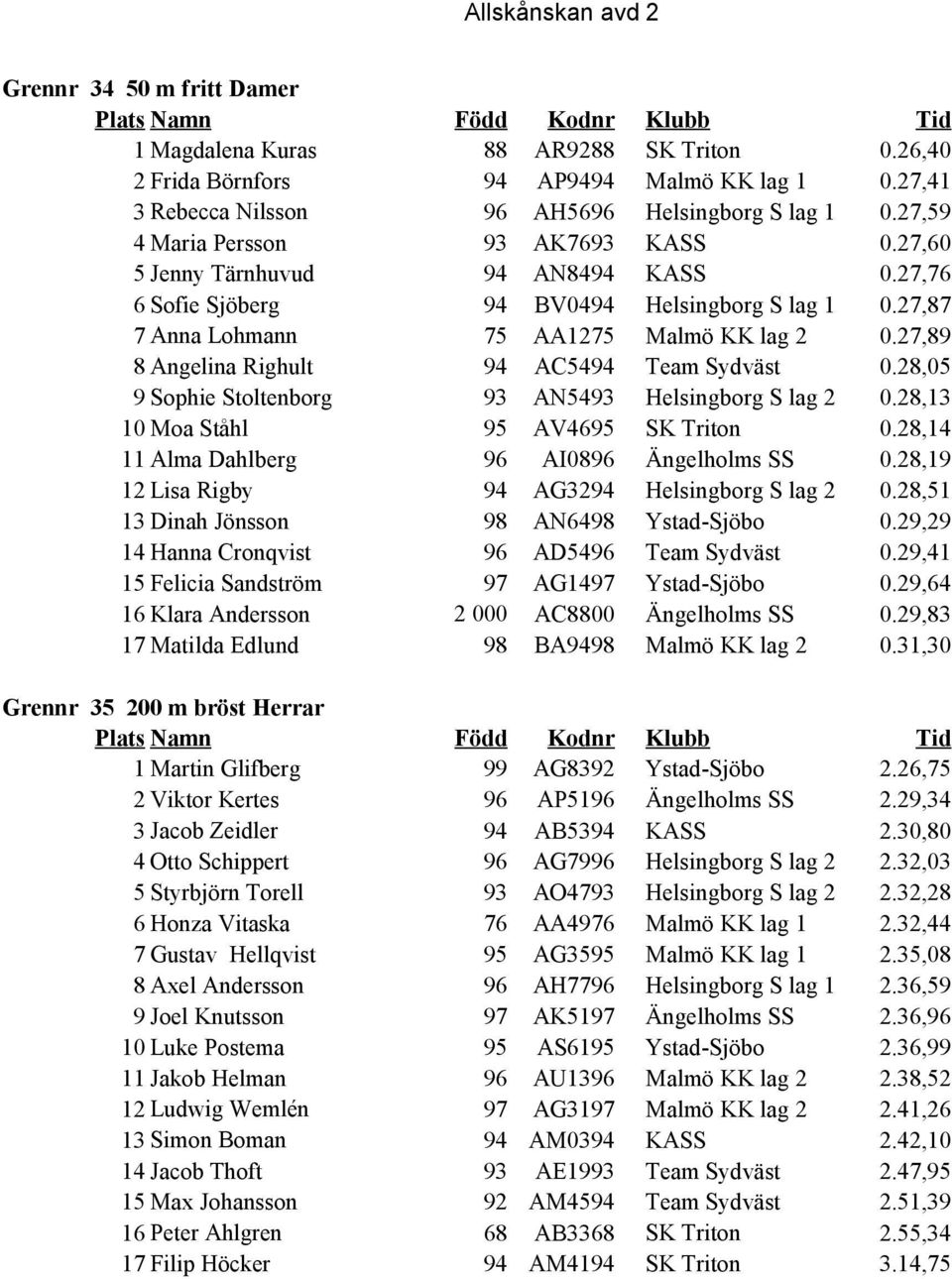 27,89 8 Angelina Righult 94 AC5494 Team Sydväst 0.28,05 9 Sophie Stoltenborg 93 AN5493 Helsingborg S lag 2 0.28,13 10 Moa Ståhl 95 AV4695 SK Triton 0.28,14 11 Alma Dahlberg 96 AI0896 Ängelholms SS 0.