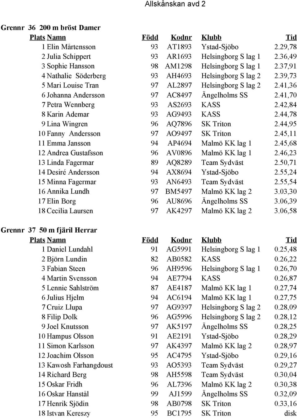 41,70 7 Petra Wennberg 93 AS2693 KASS 2.42,84 8 Karin Ademar 93 AG9493 KASS 2.44,78 9 Lina Wingren 96 AQ7896 SK Triton 2.44,95 10 Fanny Andersson 97 AO9497 SK Triton 2.