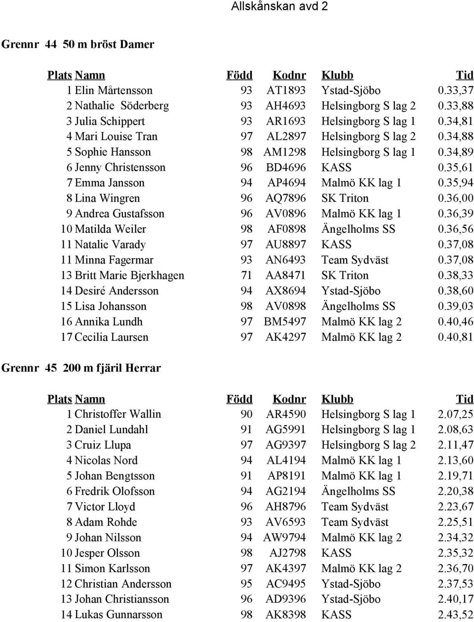 35,61 7 Emma Jansson 94 AP4694 Malmö KK lag 1 0.35,94 8 Lina Wingren 96 AQ7896 SK Triton 0.36,00 9 Andrea Gustafsson 96 AV0896 Malmö KK lag 1 0.36,39 10 Matilda Weiler 98 AF0898 Ängelholms SS 0.