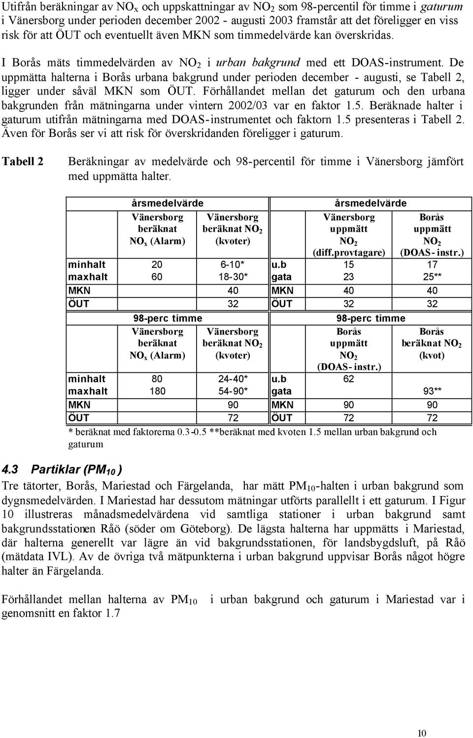 De uppmätta halterna i Borås urbana bakgrund under perioden december - augusti, se Tabell 2, ligger under såväl MKN som ÖUT.