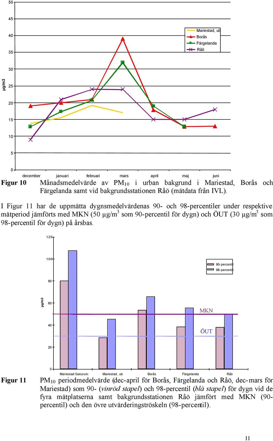 I Figur 11 har de uppmätta dygnsmedelvärdenas 90- och 98-percentiler under respektive mätperiod jämförts med MKN (50 µg/m 3 som 90-percentil för dygn) och ÖUT (30 µg/m 3 som 98-percentil för dygn) på