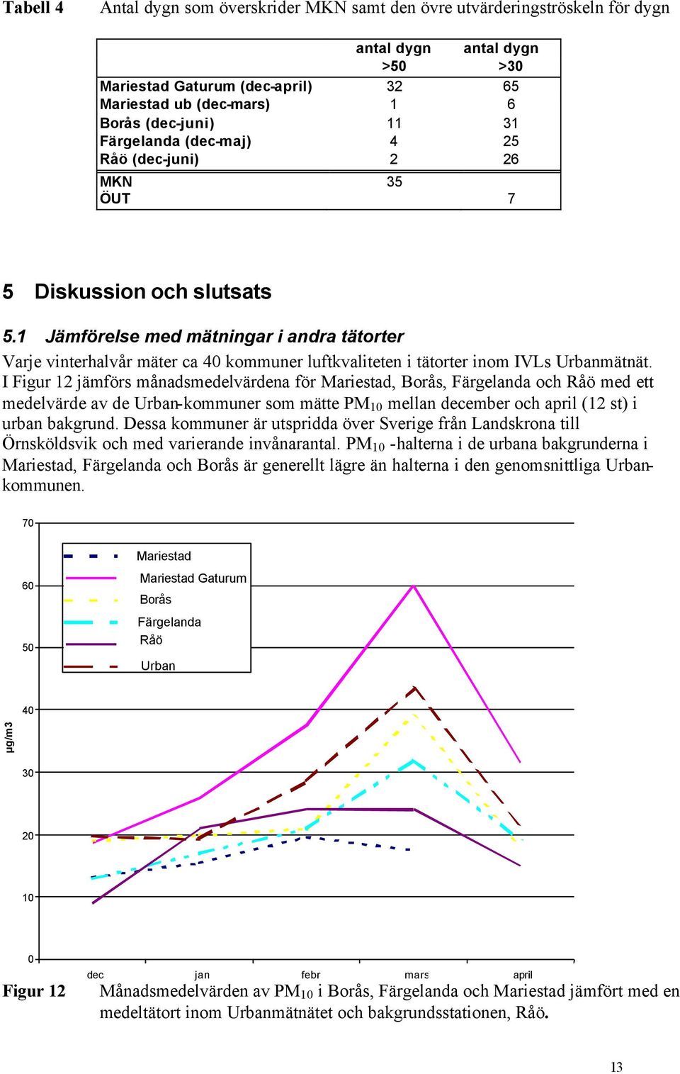 1 Jämförelse med mätningar i andra tätorter Varje vinterhalvår mäter ca 40 kommuner luftkvaliteten i tätorter inom IVLs Urbanmätnät.