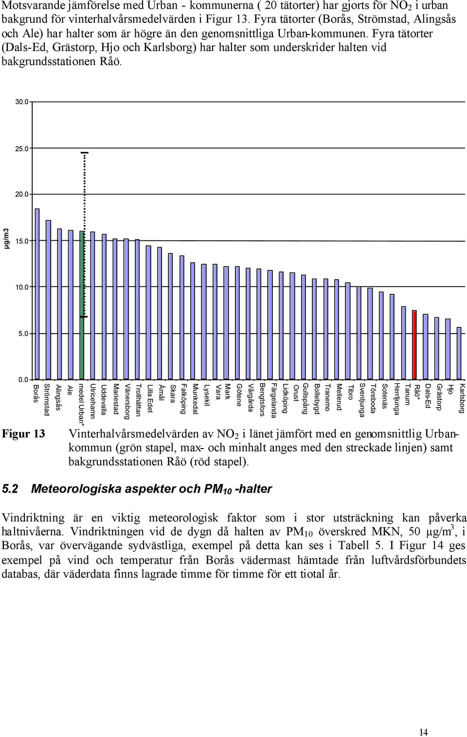 Fyra tätorter (Dals-Ed, Grästorp, Hjo och Karlsborg) har halter som underskrider halten vid bakgrundsstationen Råö. 30.0 25.0 20.0 µg/m3 15.0 10.0 5.0 0.