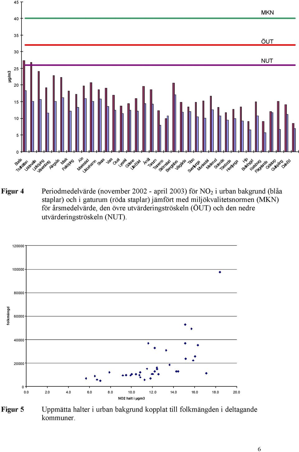 (november 2002 - april 2003) för NO 2 i urban bakgrund (blåa staplar) och i gaturum (röda staplar) jämfört med miljökvalitetsnormen (MKN) för årsmedelvärde, den övre utvärderingströskeln (ÖUT) och