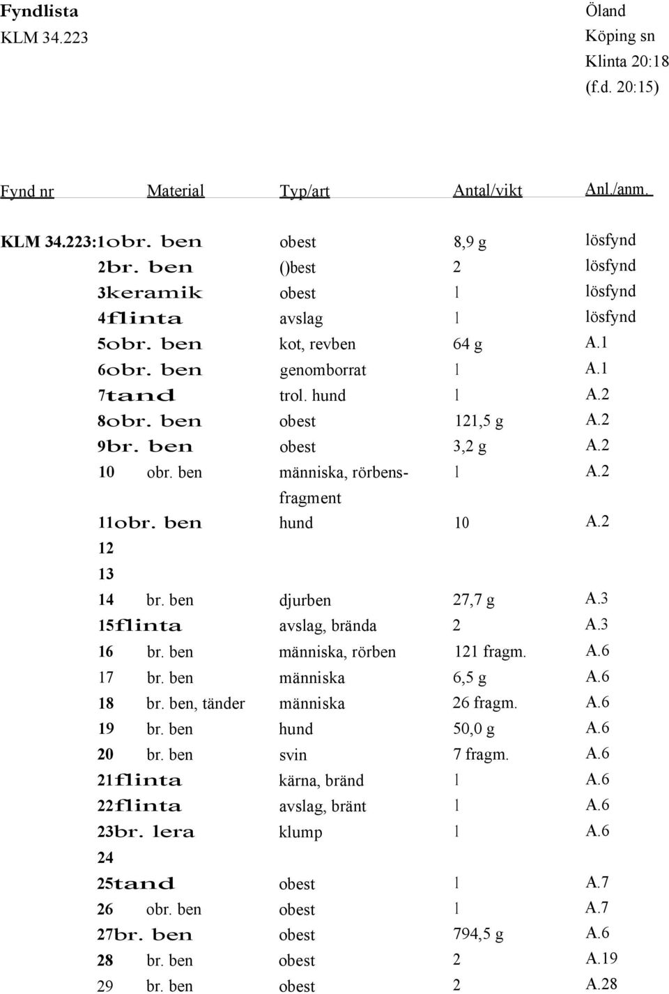 ben obest 3,2 g A.2 10 obr. ben människa, rörbens- 1 A.2 fragment 11obr. ben hund 10 A.2 12 13 14 br. ben djurben 27,7 g A.3 15flinta avslag, brända 2 A.3 16 br. ben människa, rörben 121 fragm. A.6 17 br.