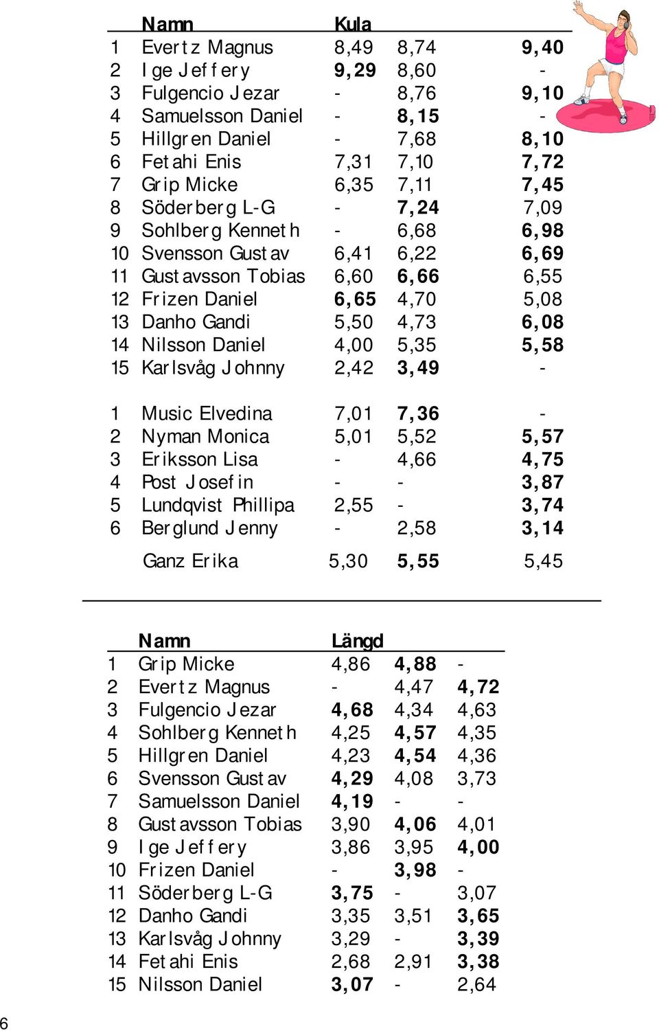 6,08 14 Nilsson Daniel 4,00 5,35 5,58 15 Karlsvåg Johnny 2,42 3,49-1 Music Elvedina 7,01 7,36-2 Nyman Monica 5,01 5,52 5,57 3 Eriksson Lisa - 4,66 4,75 4 Post Josefin - - 3,87 5 Lundqvist Phillipa