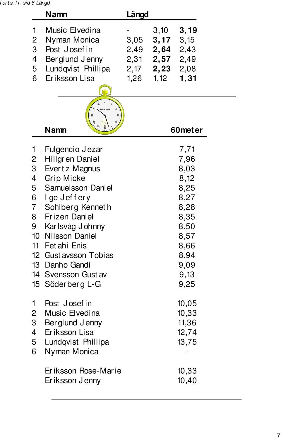 Eriksson Lisa 1,26 1,12 1,31 Namn 60meter 1 Fulgencio Jezar 7,71 2 Hillgren Daniel 7,96 3 Evertz Magnus 8,03 4 Grip Micke 8,12 5 Samuelsson Daniel 8,25 6 Ige Jeffery 8,27 7 Sohlberg