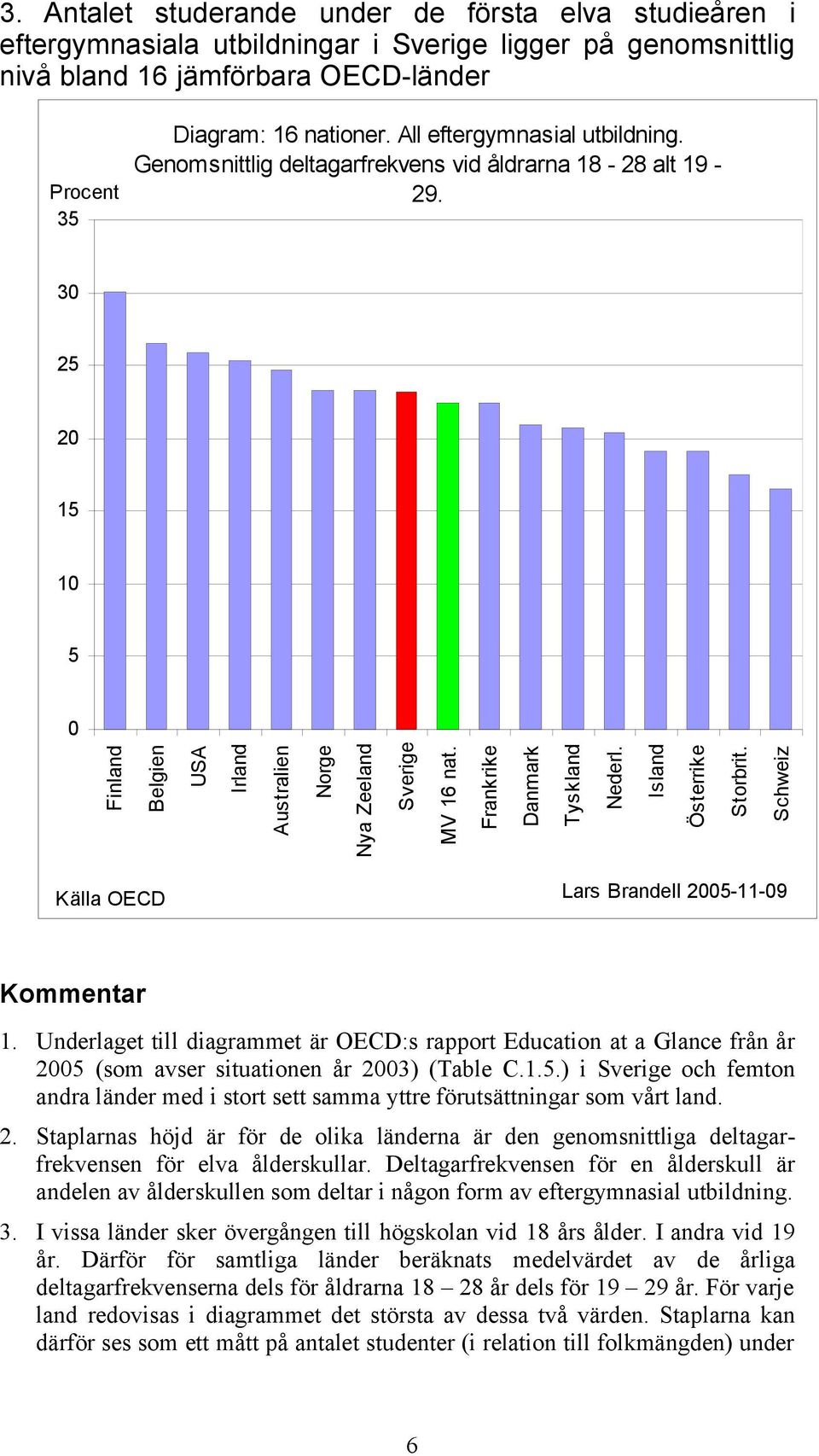 Frankrike Danmark Tyskland Nederl. Island Österrike Storbrit. Schweiz Källa OECD Lars Brandell 2005-11-09 Kommentar 1.