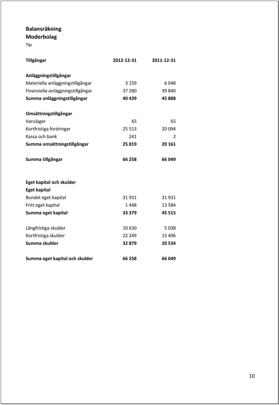 omsättningstillgångar 25 819 20 161 Summa tillgångar 66 258 66 049 Eget kapital och skulder Eget kapital Bundet eget kapital 31 931 31 931 Fritt eget kapital 1 448 13