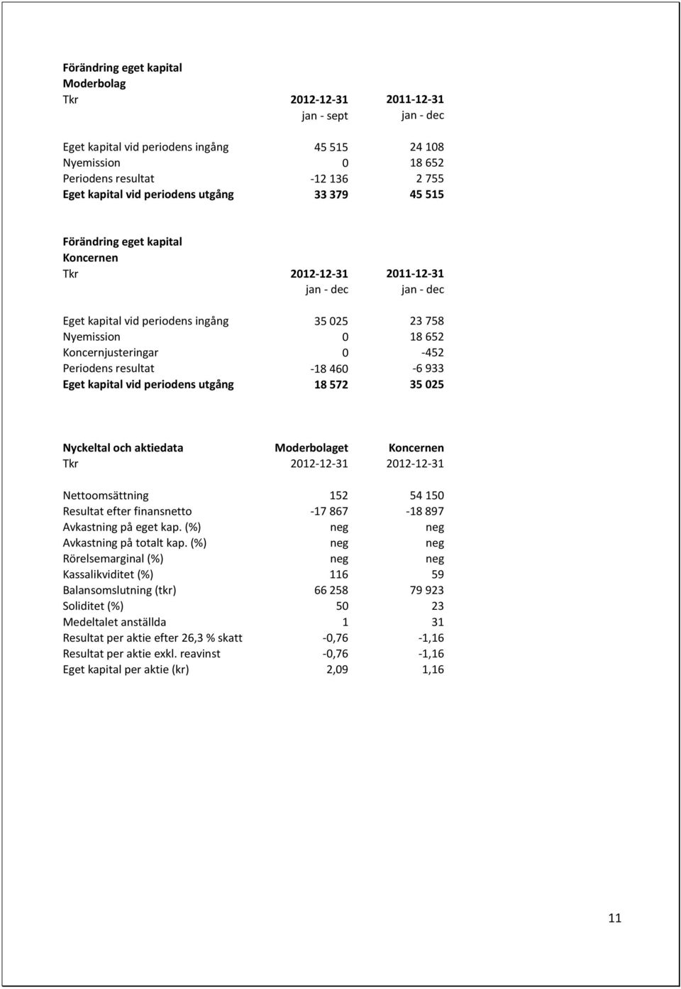 0-452 Periodens resultat -18 460-6 933 Eget kapital vid periodens utgång 18 572 35 025 Nyckeltal och aktiedata Moderbolaget Koncernen Tkr 2012-12-31 2012-12-31 Nettoomsättning 152 54 150 Resultat
