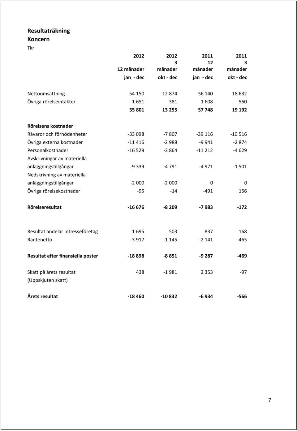 864-11 212-4 629 Avskrivningar av materiella anläggningstillgångar -9 339-4 791-4 971-1 501 Nedskrivning av materiella anläggningstillgångar -2 000-2 000 0 0 Övriga rörelsekostnader -95-14 -491 156