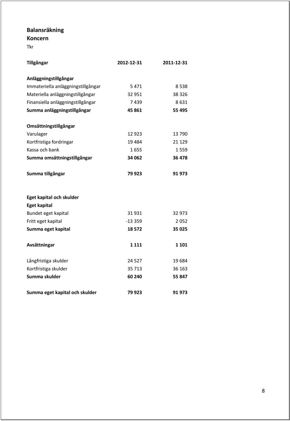 Summa omsättningstillgångar 34 062 36 478 Summa tillgångar 79 923 91 973 Eget kapital och skulder Eget kapital Bundet eget kapital 31 931 32 973 Fritt eget kapital -13 359 2 052 Summa eget