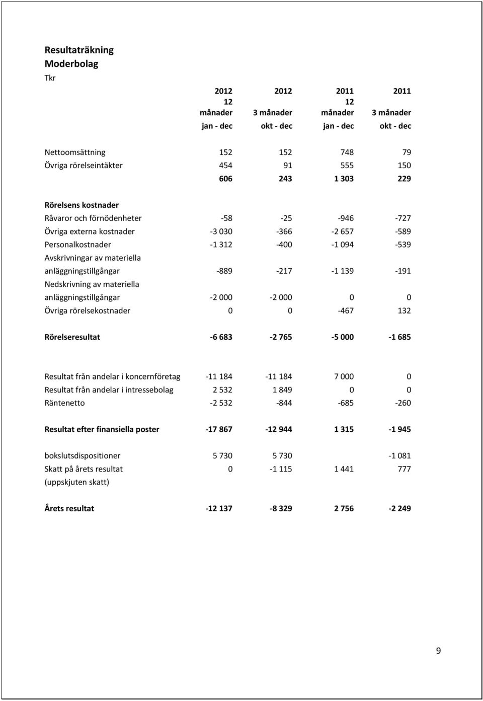 anläggningstillgångar -889-217 -1 139-191 Nedskrivning av materiella anläggningstillgångar -2 000-2 000 0 0 Övriga rörelsekostnader 0 0-467 132 Rörelseresultat -6 683-2 765-5 000-1 685 Resultat från